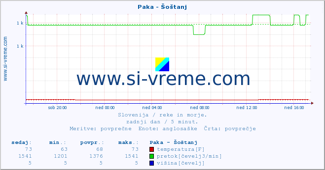 POVPREČJE :: Paka - Šoštanj :: temperatura | pretok | višina :: zadnji dan / 5 minut.