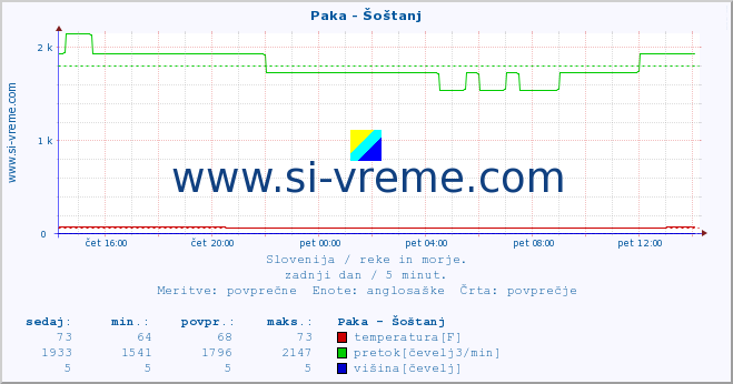 POVPREČJE :: Paka - Šoštanj :: temperatura | pretok | višina :: zadnji dan / 5 minut.