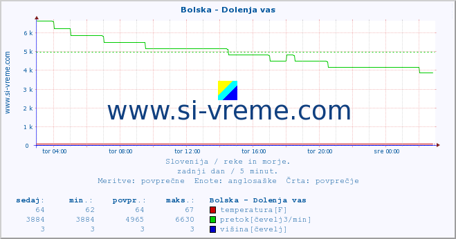 POVPREČJE :: Bolska - Dolenja vas :: temperatura | pretok | višina :: zadnji dan / 5 minut.