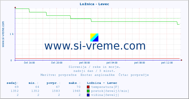 POVPREČJE :: Ložnica - Levec :: temperatura | pretok | višina :: zadnji dan / 5 minut.