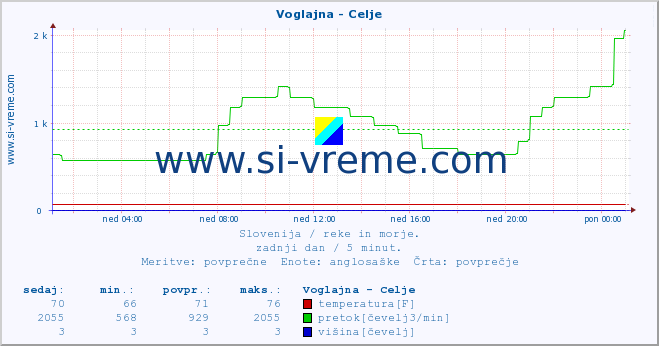 POVPREČJE :: Voglajna - Celje :: temperatura | pretok | višina :: zadnji dan / 5 minut.