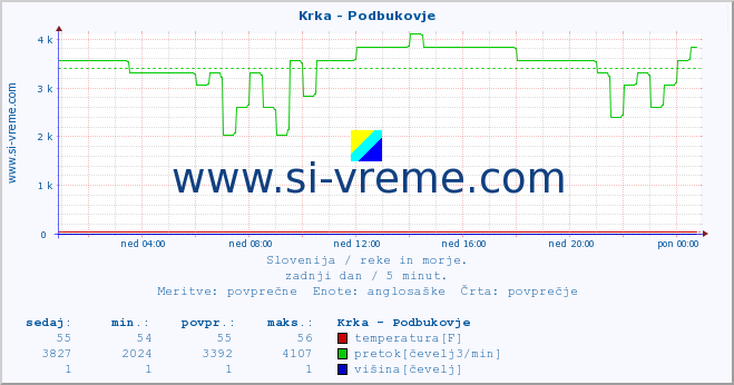 POVPREČJE :: Krka - Podbukovje :: temperatura | pretok | višina :: zadnji dan / 5 minut.