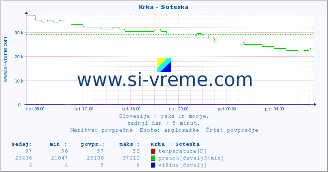 POVPREČJE :: Krka - Soteska :: temperatura | pretok | višina :: zadnji dan / 5 minut.