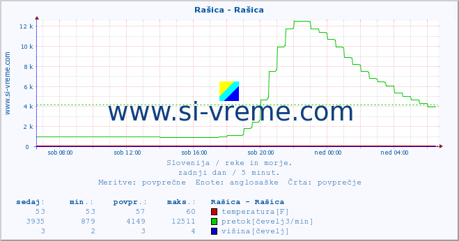 POVPREČJE :: Rašica - Rašica :: temperatura | pretok | višina :: zadnji dan / 5 minut.