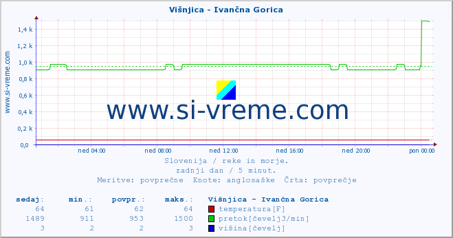 POVPREČJE :: Višnjica - Ivančna Gorica :: temperatura | pretok | višina :: zadnji dan / 5 minut.