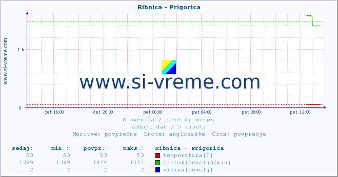 POVPREČJE :: Ribnica - Prigorica :: temperatura | pretok | višina :: zadnji dan / 5 minut.