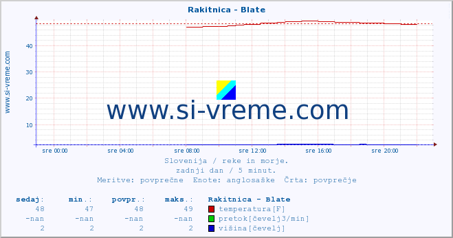 POVPREČJE :: Rakitnica - Blate :: temperatura | pretok | višina :: zadnji dan / 5 minut.