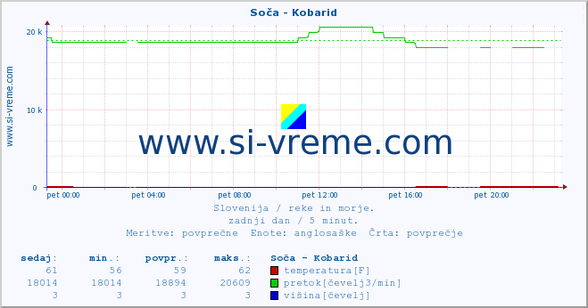 POVPREČJE :: Soča - Kobarid :: temperatura | pretok | višina :: zadnji dan / 5 minut.