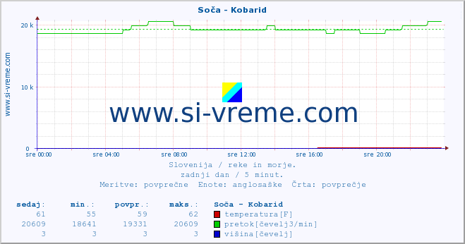 POVPREČJE :: Soča - Kobarid :: temperatura | pretok | višina :: zadnji dan / 5 minut.