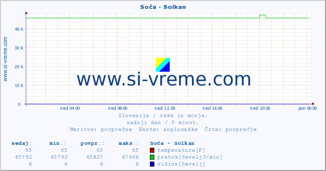 POVPREČJE :: Soča - Solkan :: temperatura | pretok | višina :: zadnji dan / 5 minut.