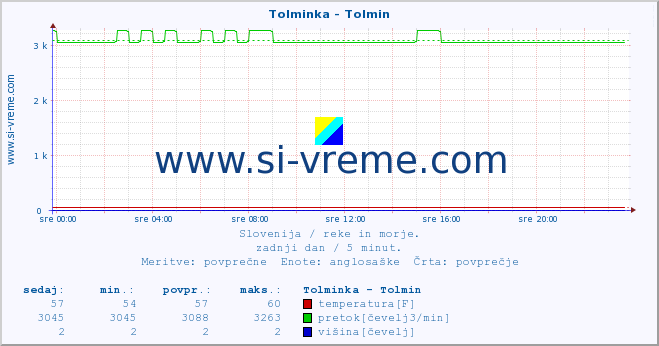 POVPREČJE :: Tolminka - Tolmin :: temperatura | pretok | višina :: zadnji dan / 5 minut.