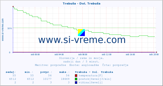 POVPREČJE :: Trebuša - Dol. Trebuša :: temperatura | pretok | višina :: zadnji dan / 5 minut.