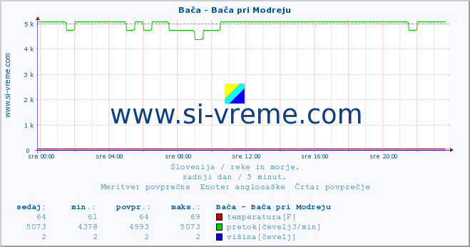 POVPREČJE :: Bača - Bača pri Modreju :: temperatura | pretok | višina :: zadnji dan / 5 minut.