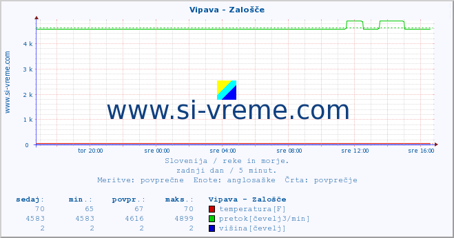 POVPREČJE :: Vipava - Zalošče :: temperatura | pretok | višina :: zadnji dan / 5 minut.