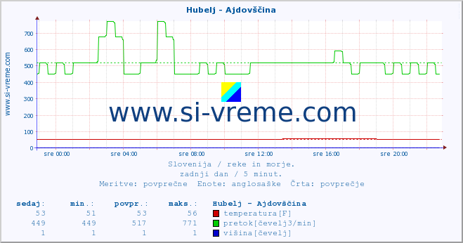 POVPREČJE :: Hubelj - Ajdovščina :: temperatura | pretok | višina :: zadnji dan / 5 minut.