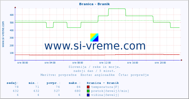 POVPREČJE :: Branica - Branik :: temperatura | pretok | višina :: zadnji dan / 5 minut.