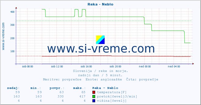 POVPREČJE :: Reka - Neblo :: temperatura | pretok | višina :: zadnji dan / 5 minut.