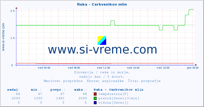 POVPREČJE :: Reka - Cerkvenikov mlin :: temperatura | pretok | višina :: zadnji dan / 5 minut.