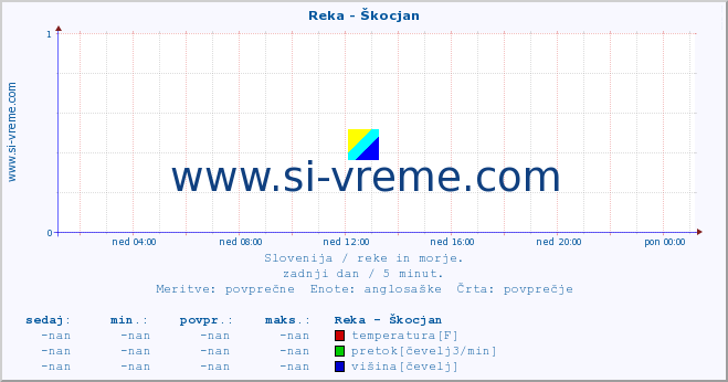 POVPREČJE :: Reka - Škocjan :: temperatura | pretok | višina :: zadnji dan / 5 minut.