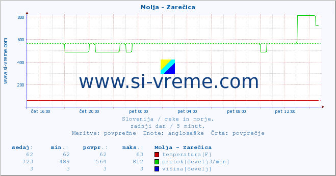 POVPREČJE :: Molja - Zarečica :: temperatura | pretok | višina :: zadnji dan / 5 minut.