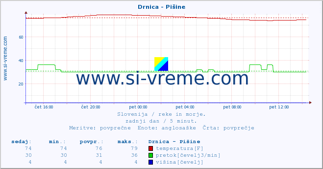 POVPREČJE :: Drnica - Pišine :: temperatura | pretok | višina :: zadnji dan / 5 minut.