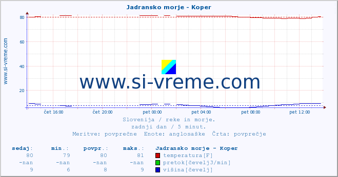 POVPREČJE :: Jadransko morje - Koper :: temperatura | pretok | višina :: zadnji dan / 5 minut.