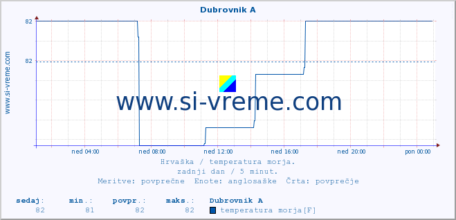 POVPREČJE :: Dubrovnik A :: temperatura morja :: zadnji dan / 5 minut.