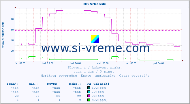 POVPREČJE :: MB Vrbanski :: SO2 | CO | O3 | NO2 :: zadnji dan / 5 minut.