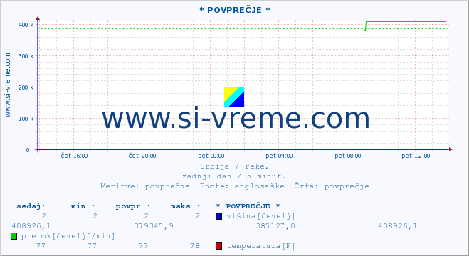 POVPREČJE :: * POVPREČJE * :: višina | pretok | temperatura :: zadnji dan / 5 minut.