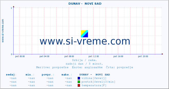 POVPREČJE ::  DUNAV -  NOVI SAD :: višina | pretok | temperatura :: zadnji dan / 5 minut.