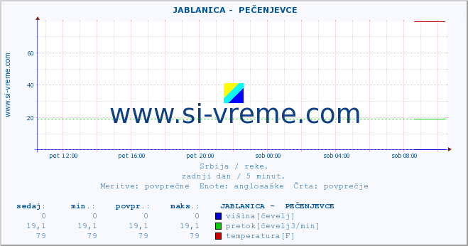 POVPREČJE ::  JABLANICA -  PEČENJEVCE :: višina | pretok | temperatura :: zadnji dan / 5 minut.