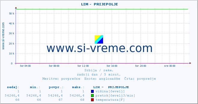 POVPREČJE ::  LIM -  PRIJEPOLJE :: višina | pretok | temperatura :: zadnji dan / 5 minut.