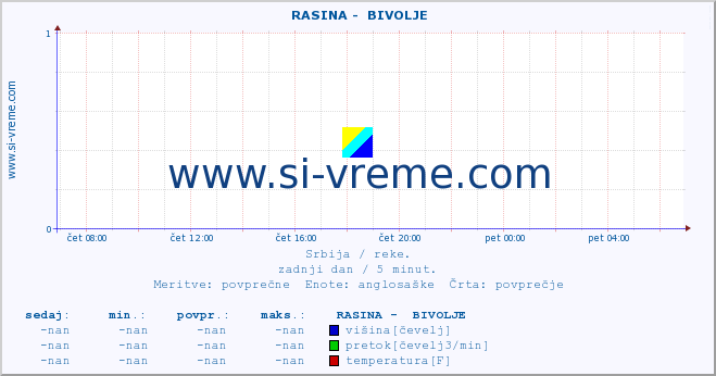 POVPREČJE ::  RASINA -  BIVOLJE :: višina | pretok | temperatura :: zadnji dan / 5 minut.