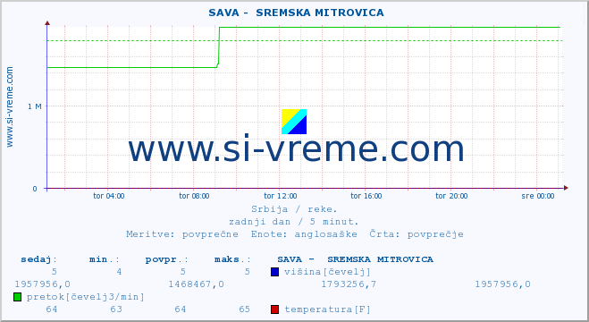 POVPREČJE ::  SAVA -  SREMSKA MITROVICA :: višina | pretok | temperatura :: zadnji dan / 5 minut.