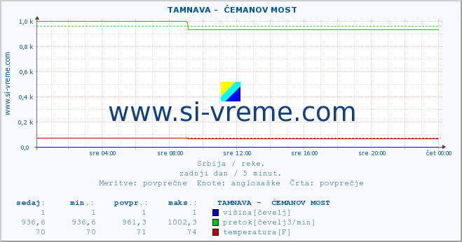 POVPREČJE ::  TAMNAVA -  ĆEMANOV MOST :: višina | pretok | temperatura :: zadnji dan / 5 minut.