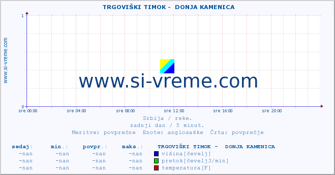 POVPREČJE ::  TRGOVIŠKI TIMOK -  DONJA KAMENICA :: višina | pretok | temperatura :: zadnji dan / 5 minut.