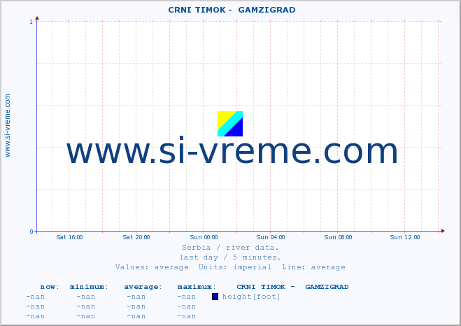  ::  CRNI TIMOK -  GAMZIGRAD :: height |  |  :: last day / 5 minutes.