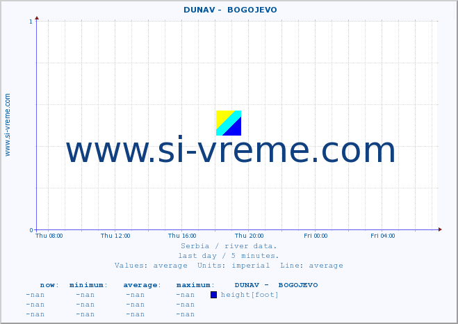  ::  DUNAV -  BOGOJEVO :: height |  |  :: last day / 5 minutes.