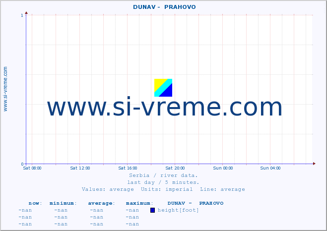  ::  DUNAV -  PRAHOVO :: height |  |  :: last day / 5 minutes.