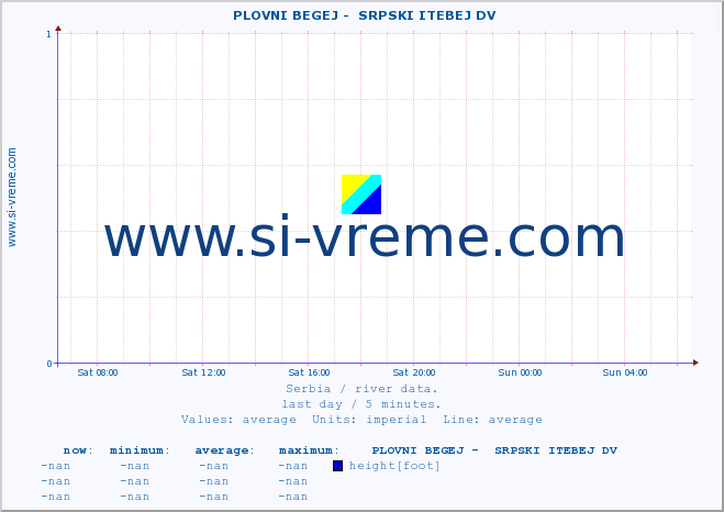  ::  PLOVNI BEGEJ -  SRPSKI ITEBEJ DV :: height |  |  :: last day / 5 minutes.