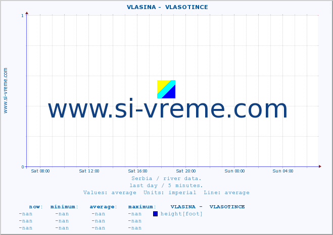  ::  VLASINA -  VLASOTINCE :: height |  |  :: last day / 5 minutes.