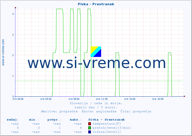 POVPREČJE :: Pivka - Prestranek :: temperatura | pretok | višina :: zadnji dan / 5 minut.