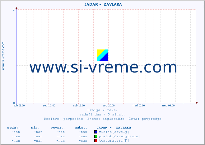 POVPREČJE ::  JADAR -  ZAVLAKA :: višina | pretok | temperatura :: zadnji dan / 5 minut.