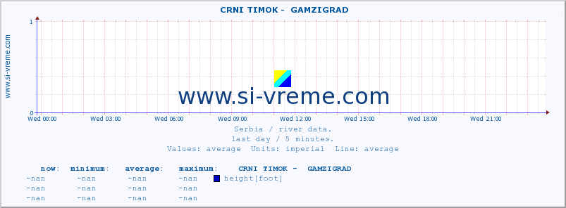  ::  CRNI TIMOK -  GAMZIGRAD :: height |  |  :: last day / 5 minutes.