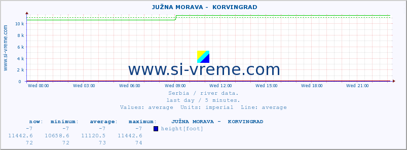  ::  JUŽNA MORAVA -  KORVINGRAD :: height |  |  :: last day / 5 minutes.