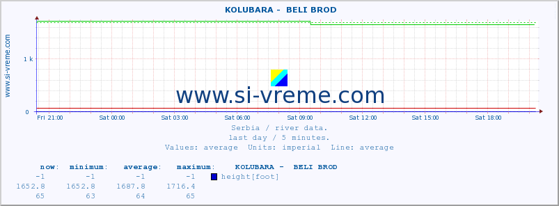  ::  KOLUBARA -  BELI BROD :: height |  |  :: last day / 5 minutes.