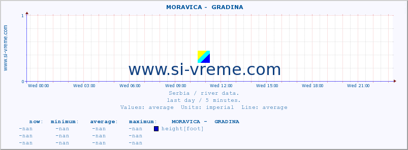  ::  MORAVICA -  GRADINA :: height |  |  :: last day / 5 minutes.