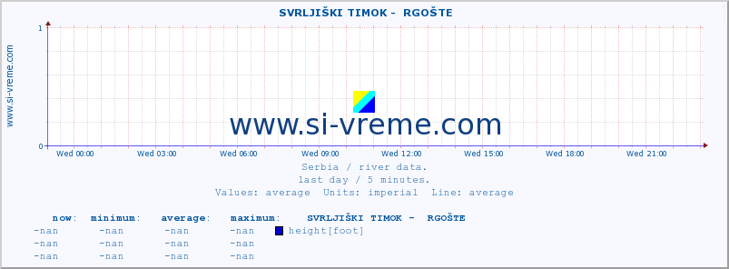  ::  SVRLJIŠKI TIMOK -  RGOŠTE :: height |  |  :: last day / 5 minutes.