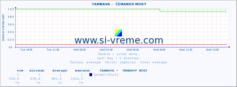  ::  TAMNAVA -  ĆEMANOV MOST :: height |  |  :: last day / 5 minutes.