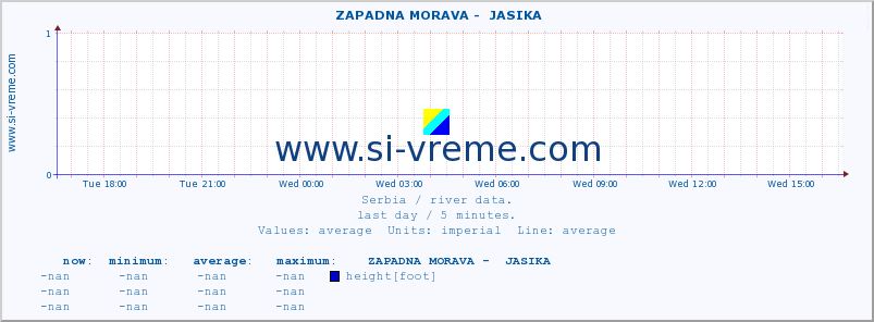  ::  ZAPADNA MORAVA -  JASIKA :: height |  |  :: last day / 5 minutes.